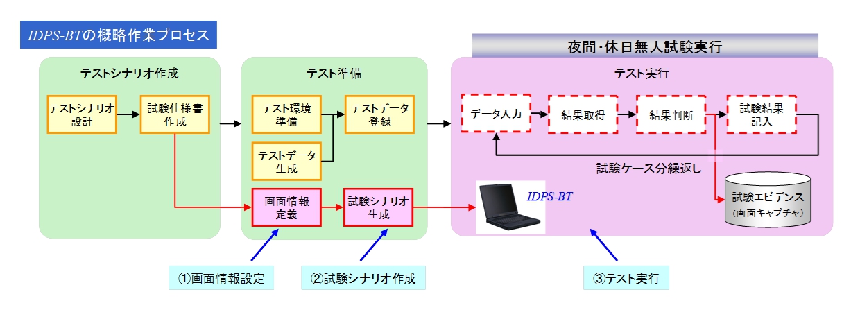 IDPS-BTの作業プロセス